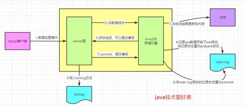 必須了解的MySQL三種日志 數據處理和存儲支持服務