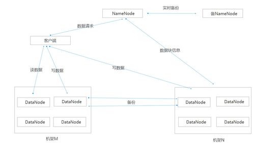 海量數據時代下的基石 Hadoop離線批處理技術及其數據處理與存儲支持服務解析